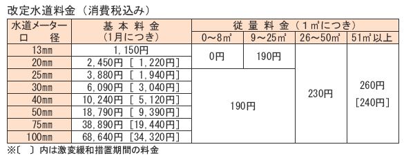 改定水道料金表