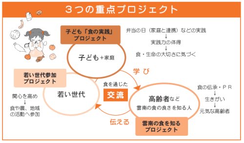 3つの重点プロジェクトイメージ図