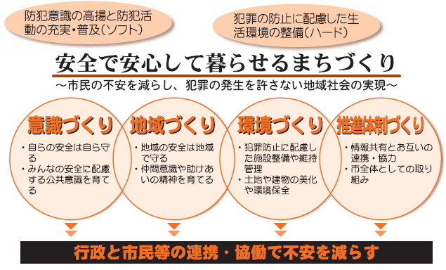 「雲南市犯罪のない安全で安心なまちづくり推進計画」の概要　