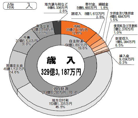 歳入