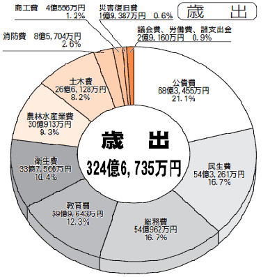 歳出