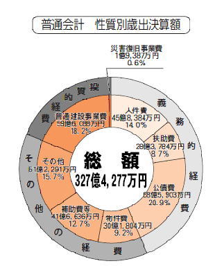普通会計 性質別歳出決算額
