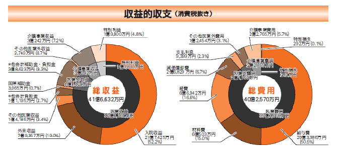 収益的収支(消費税抜き)