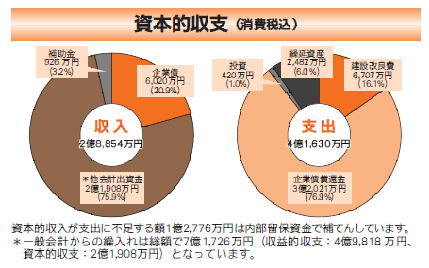 資本的収支(消費税込)