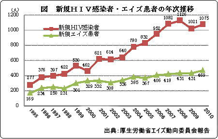 新規ＨＩＶ感染者・エイズ患者の年次推移