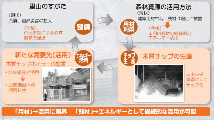 里山のエネルギー利用の推進