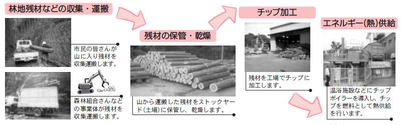 2．森林バイオマスエネルギーの利用方法