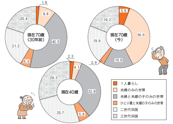 同居世帯は増加?