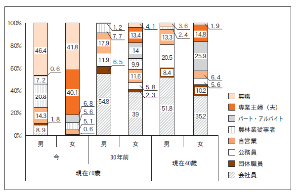 半数近くが会社員