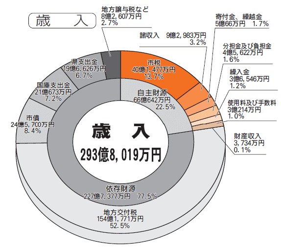 歳入