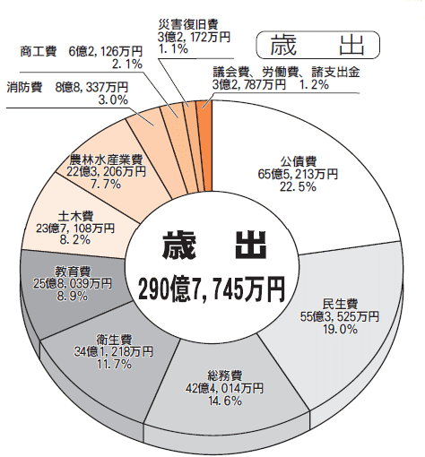 歳出