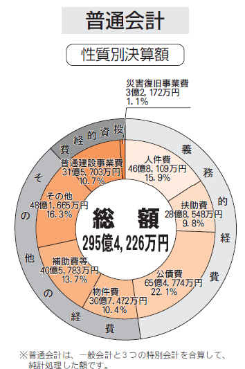 普通会計