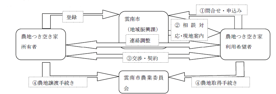 「農地つき空き家」活用制度　利用の流れ