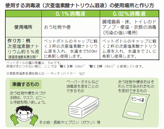 使用する消毒液(次亜塩素酸ナトリウム溶液)の使用場所と作り方