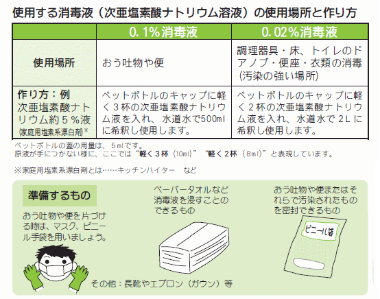 使用する消毒液（次亜塩素酸ナトリウム溶液）の使用場所と作り方