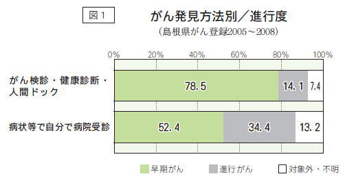 がん発見方法別/進行度