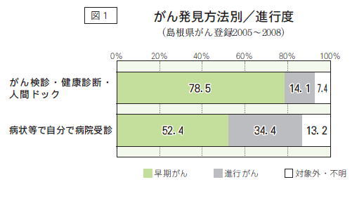 がん発見方法別／進行度