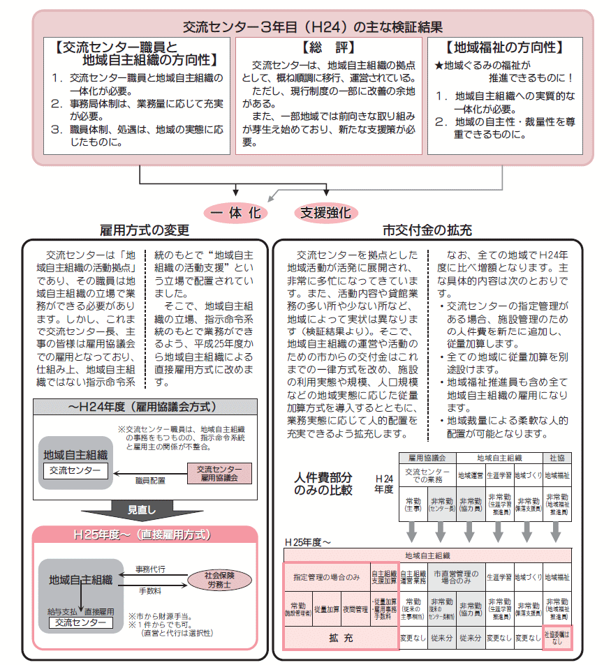 交流センター3年目（Ｈ24)の主な検証結果