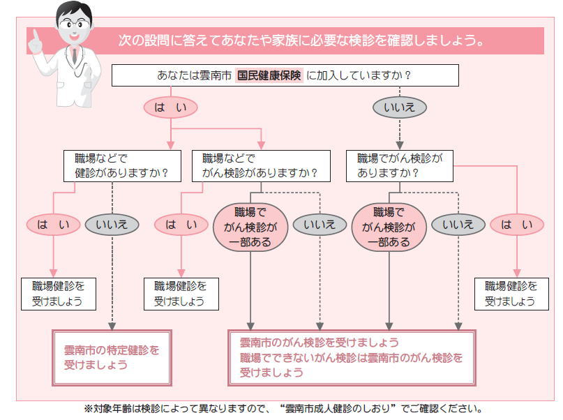 次の設問に答えてあなたや家族に必要な検診を確認しましょう。