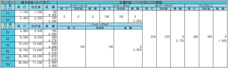 現行料金の料金と改定後の料金を比較した表