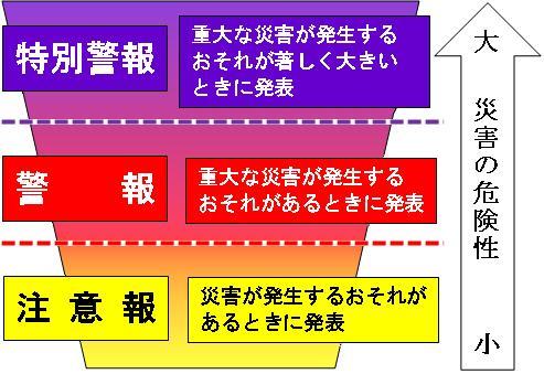 警報の段階と危険度を示した図