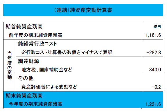 （連結）純資産変動計算書