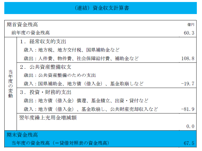 （連結）資金収支計算書