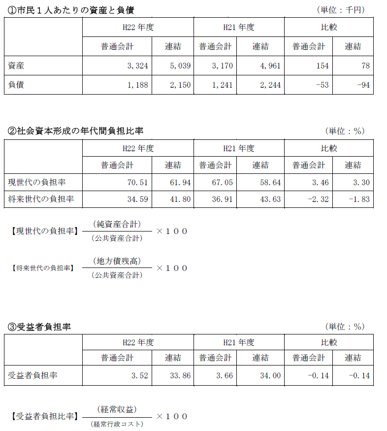 主な指標の前年度との比較