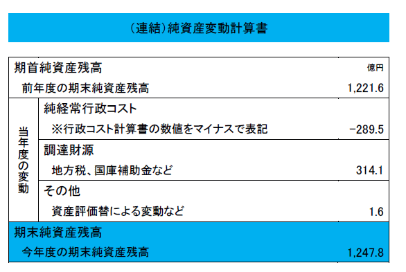 （連結）純資産変動計算書