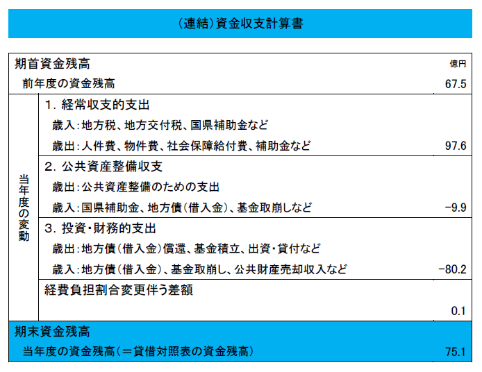 （連結）資金収支計算書