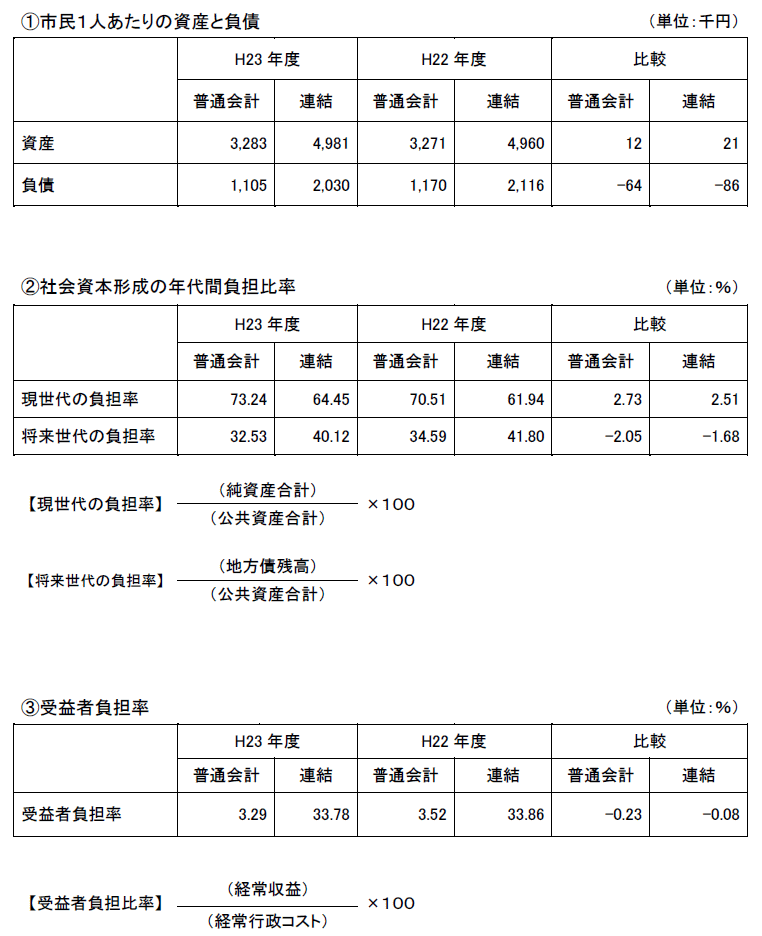 主な指標の前年度との比較