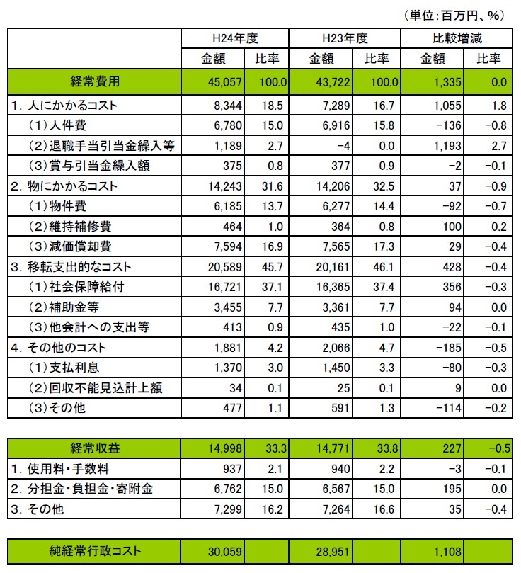 雲南市行政コスト計算書(H22年度との比較を含む)