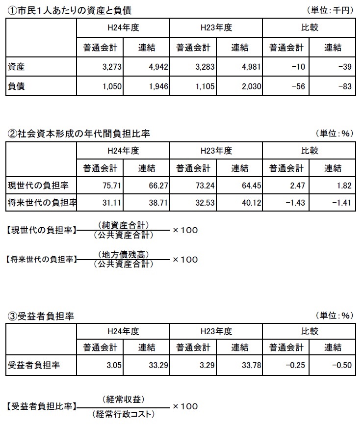 主な指標の前年度との比較