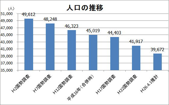 人口の推移