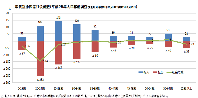 年代別原因者社会動態（平成25年人口移動調査）