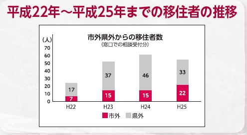 平成22年～平成25年までの移住者の推移