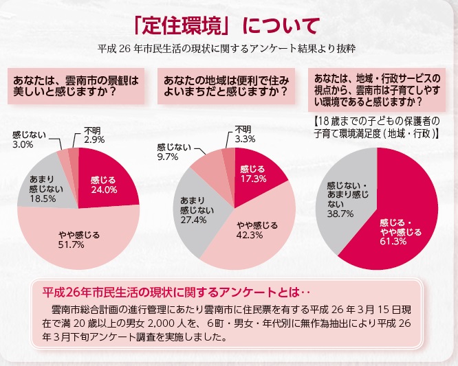 「定住環境」について