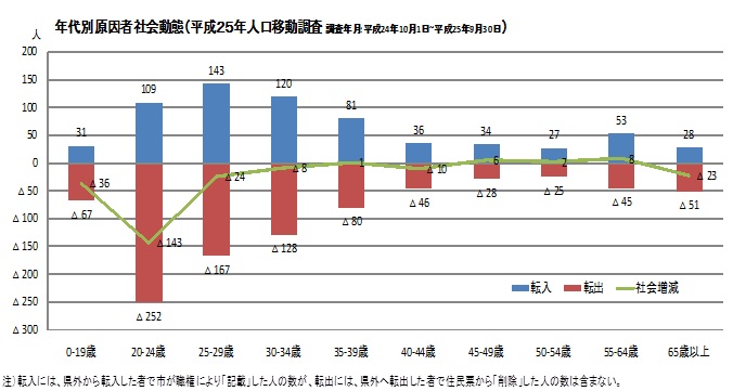 年代別原因者社会動態（平成25年人口移動調査）