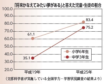 「将来かなえてみたい夢がある」と答えた児童・生徒の割合