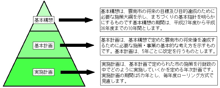 第2次雲南市総合計画の構成と期間の説明図