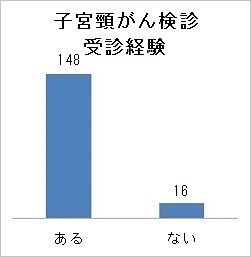 子宮頸がん検診の受診経験のアンケート結果