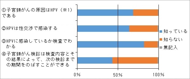 知識の質問のアンケート結果