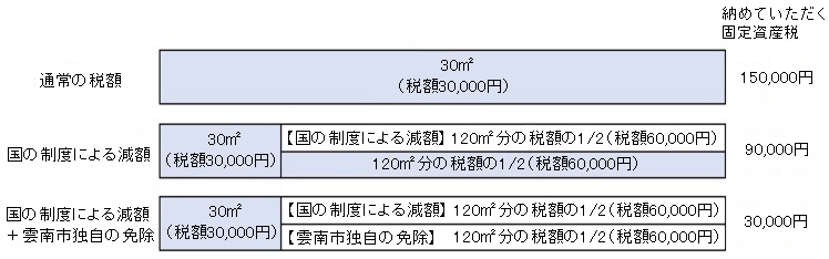 制度適用の例を示した表