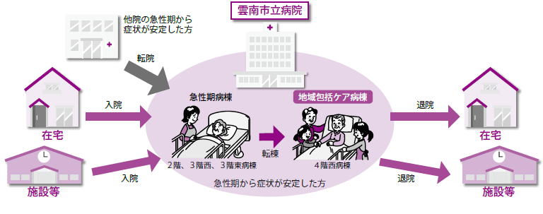 地域包括ケア病棟のイメージ