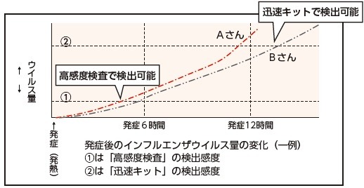 発症後のインフルエンザウイルス量の変化（一例）