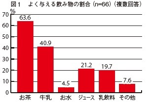 図1　よく与える飲み物の割合