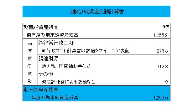 （連結）純資産変動計算書