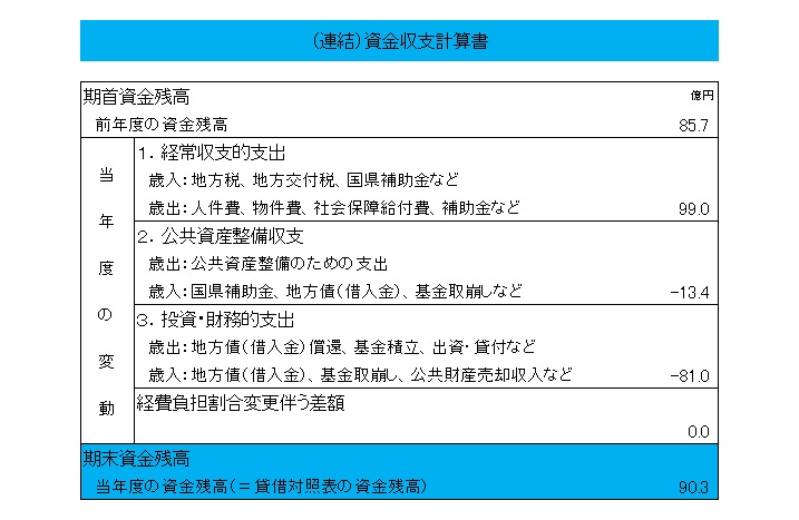 （連結）資金収支計算書