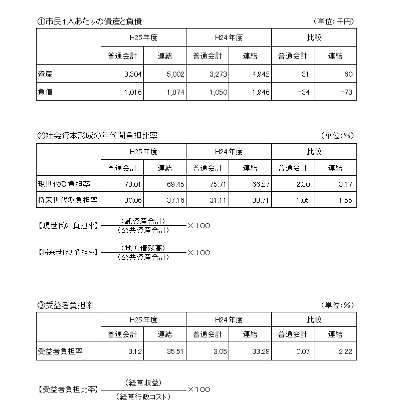 主な指標の前年度との比較