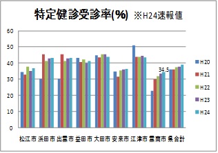 特定健診受診率